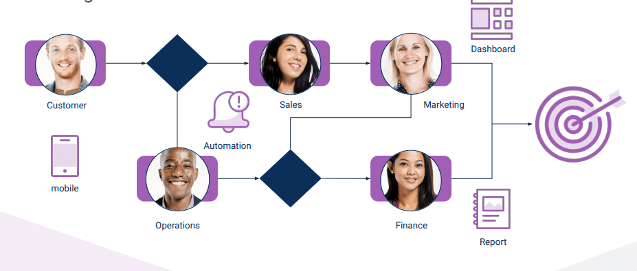 Workflow Design Create Visibility