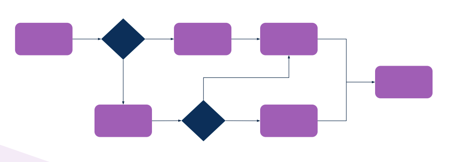 Workflow Design Determine the Process