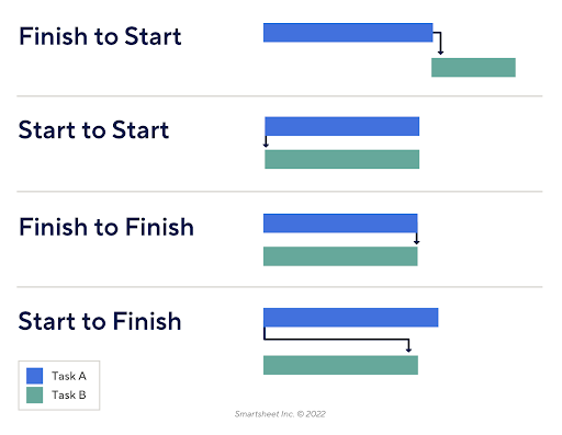 Gantt Chart Finish Start