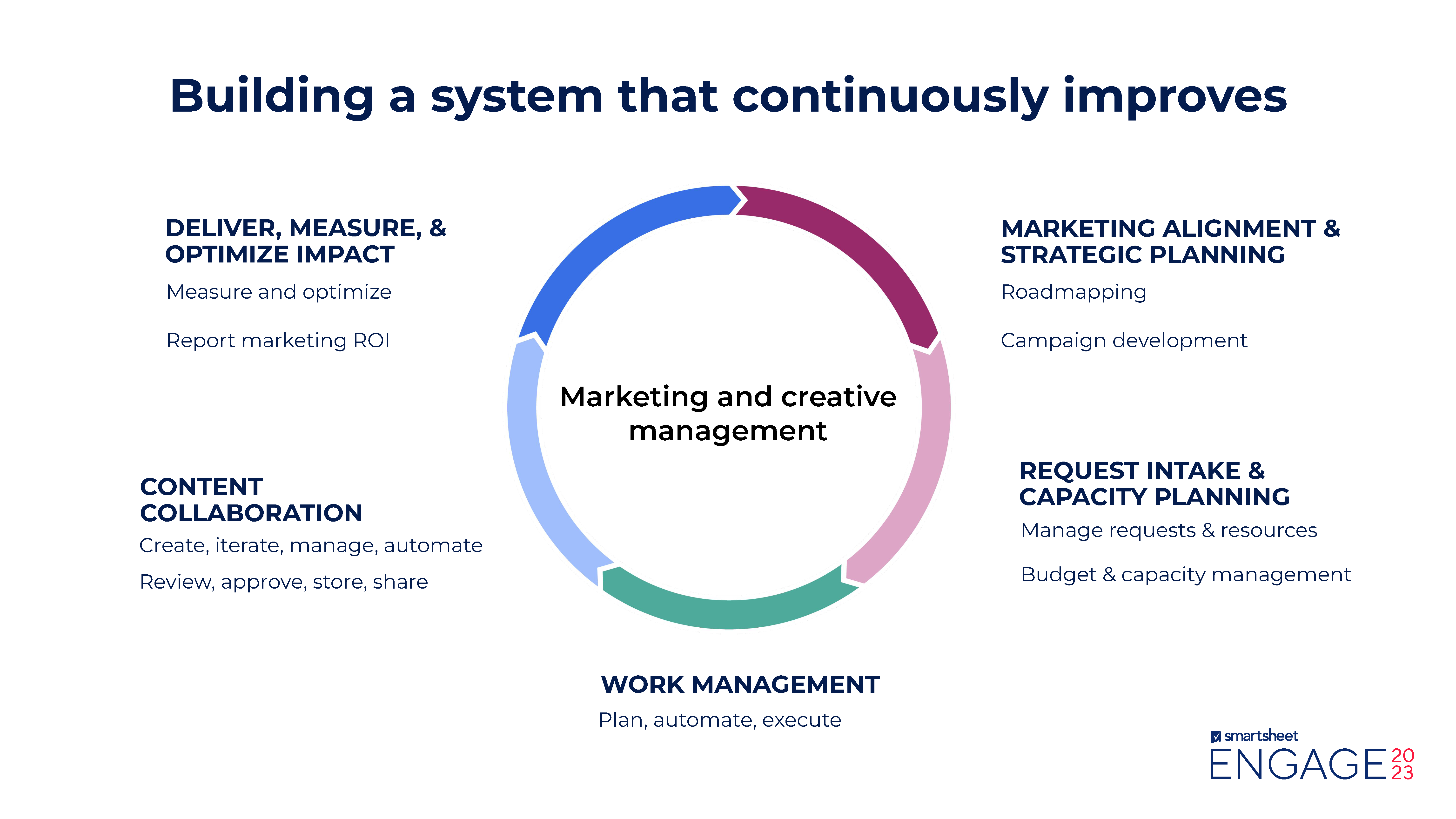 Powerpoint slide: Building a system that continuously improves