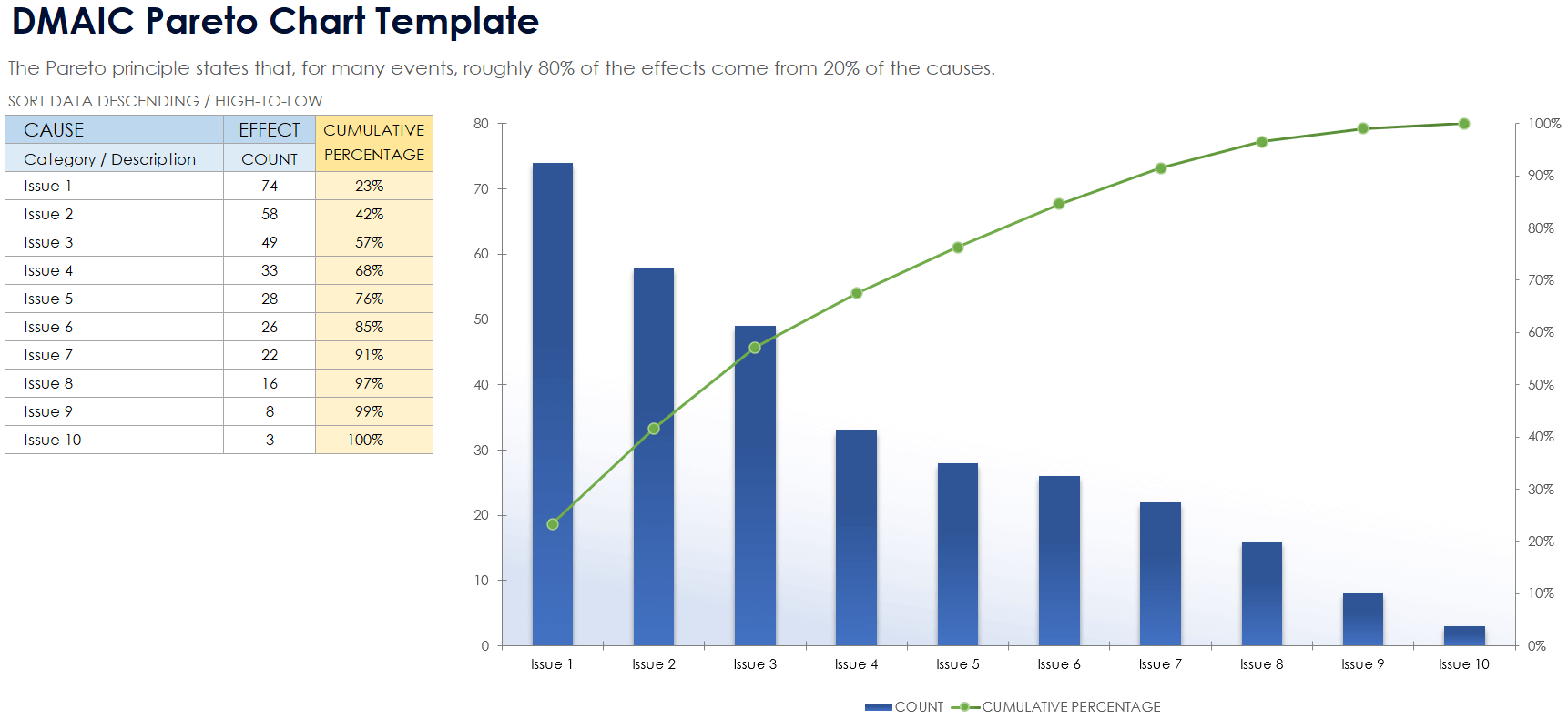  DMAIC Pareto Chart Template