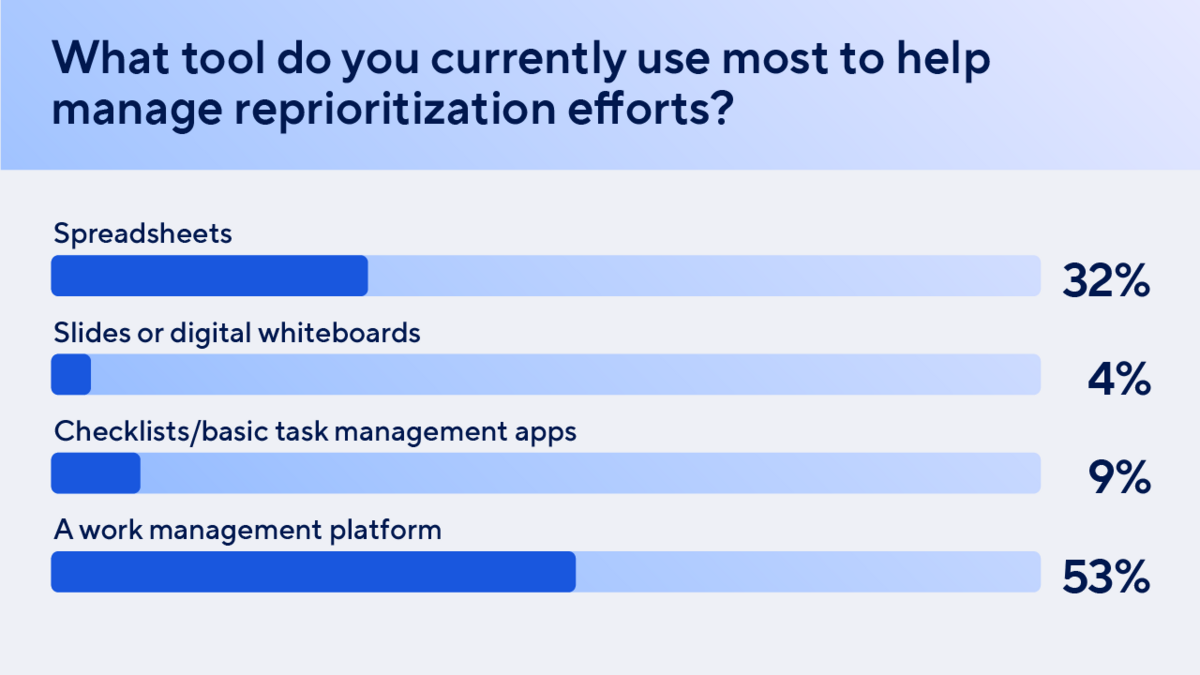 What tool do you use to manage reorganization efforts?