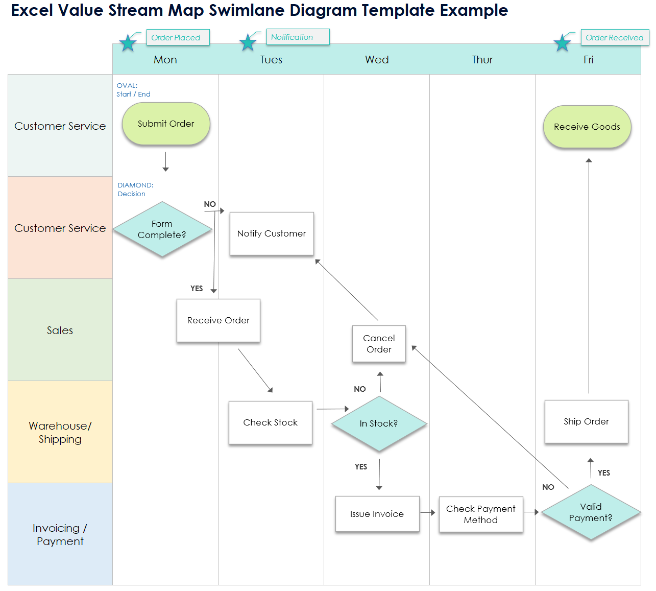 Excel Value Stream Map Swimlane Diagram Template Example