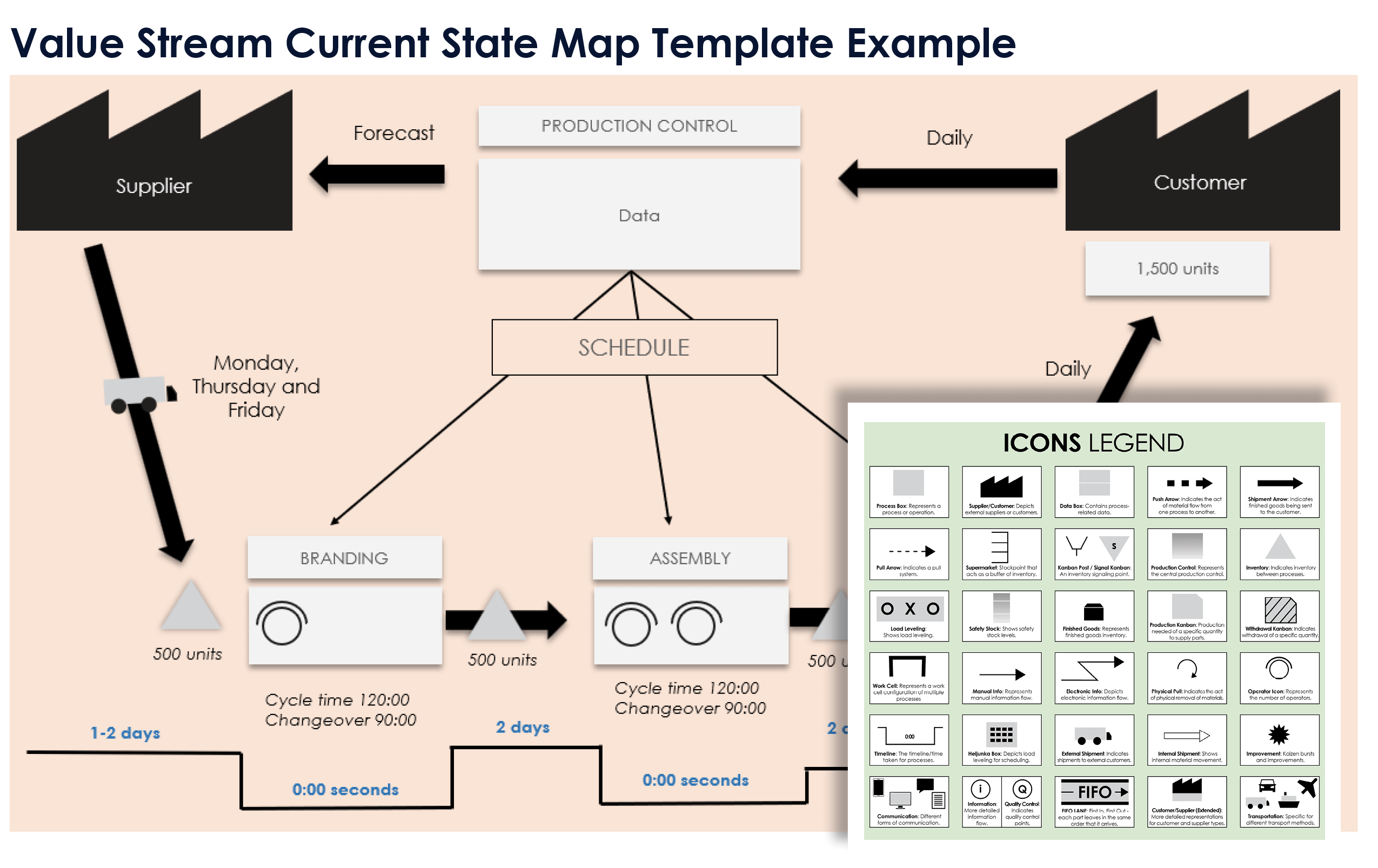 Value Stream Current State Map Template Example