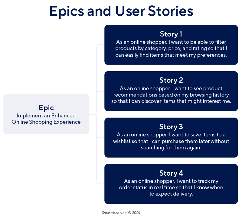 Complex User Story Example