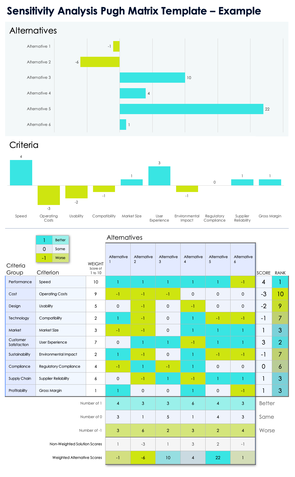 Sensitivity Analysis Pugh Matrix Template Example