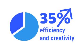 35% efficiency and creativity