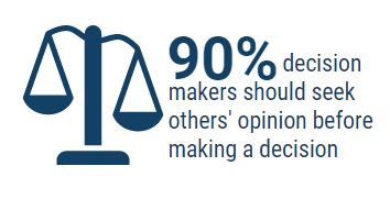 90% seek others opinion before decision