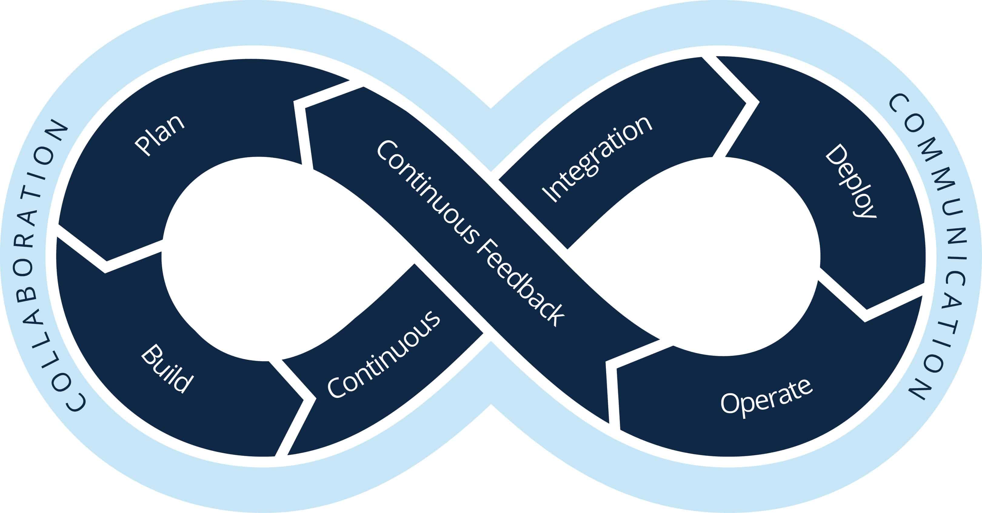 DevOps Loop Illustrations