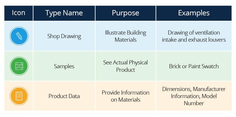 Infographic on Major Construction Submittal Types