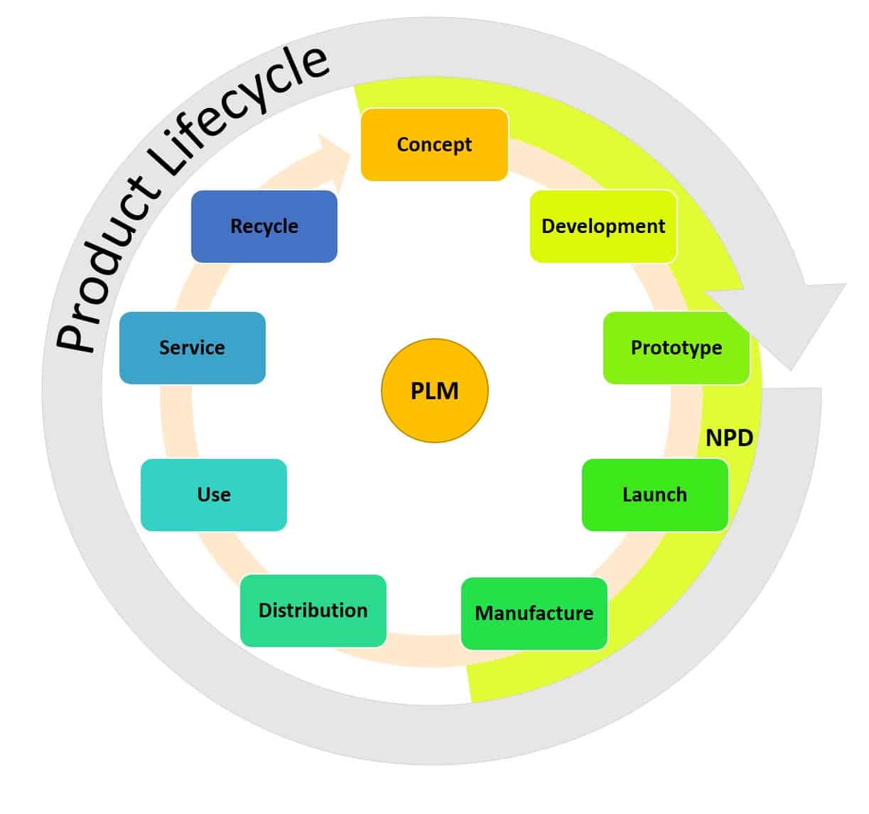 Product Life Cycle