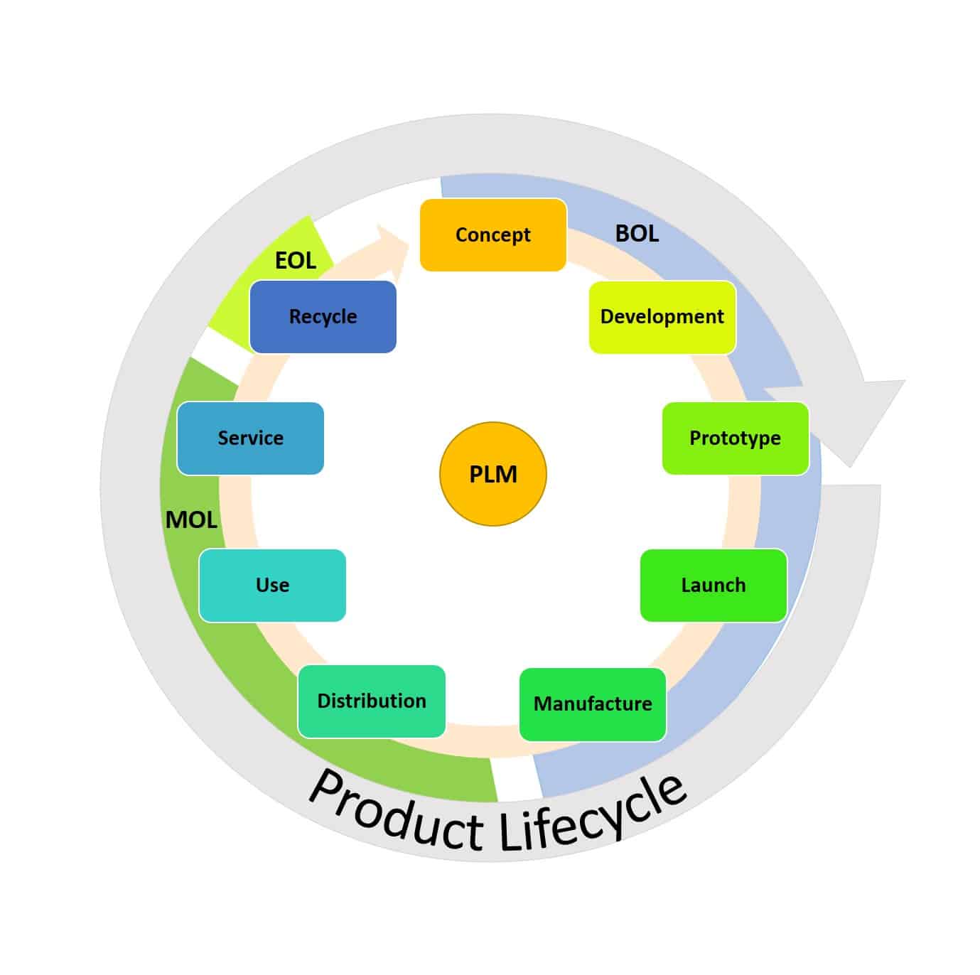 Product Life Cycle