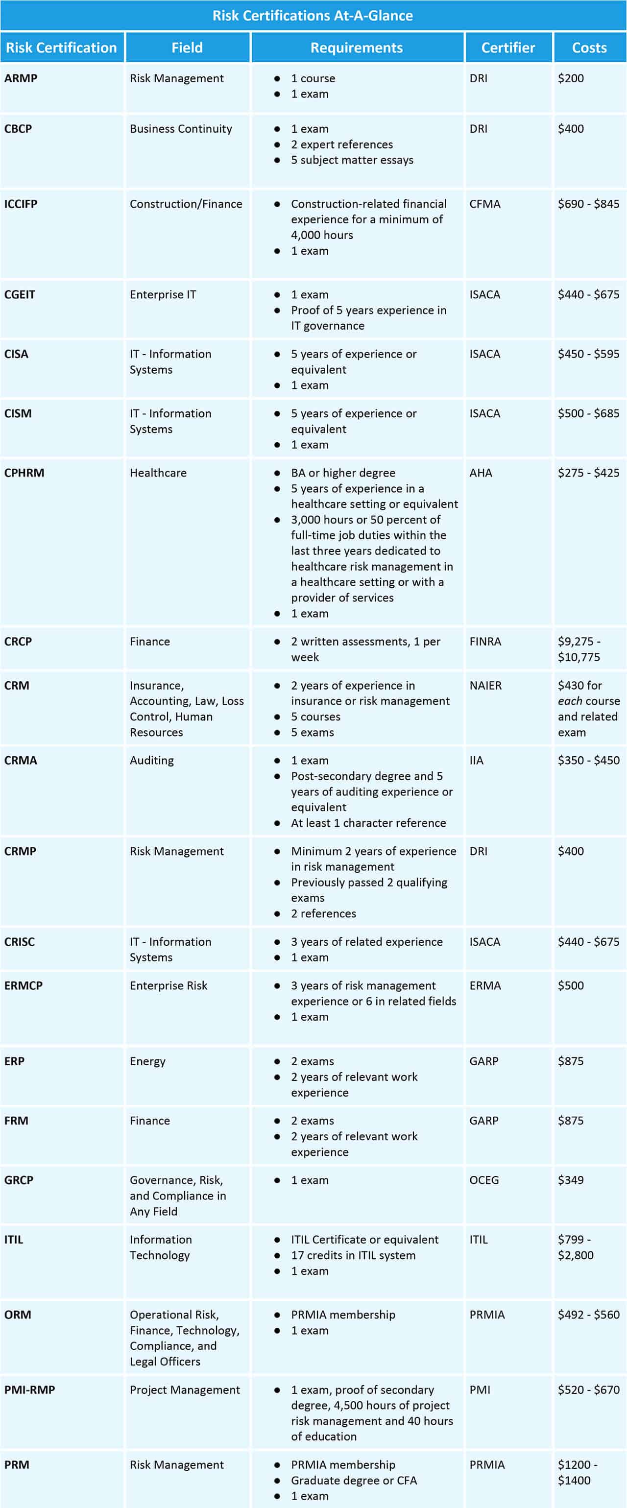 Risk Management Certifications