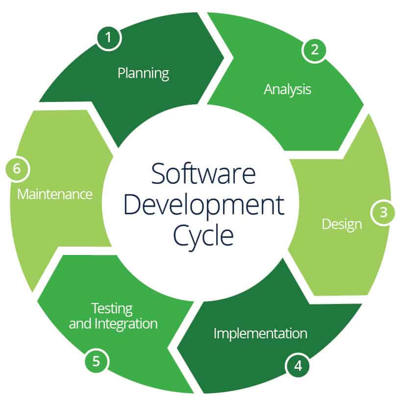 Software Development Life Cycle