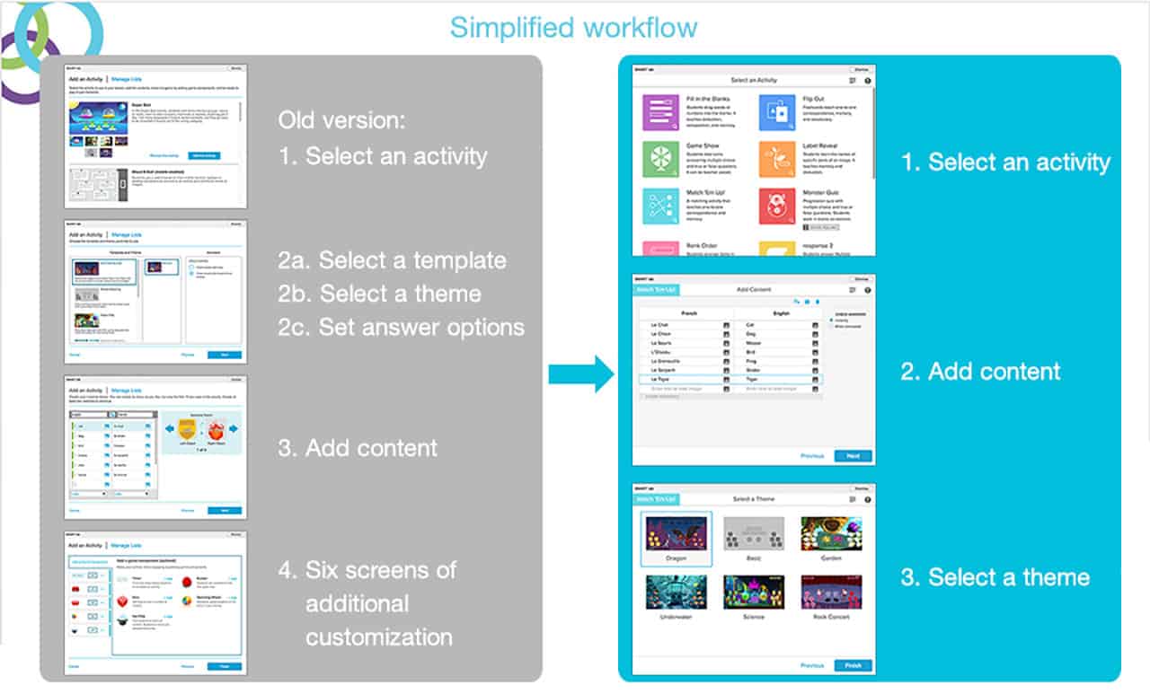 Smartlab workflow