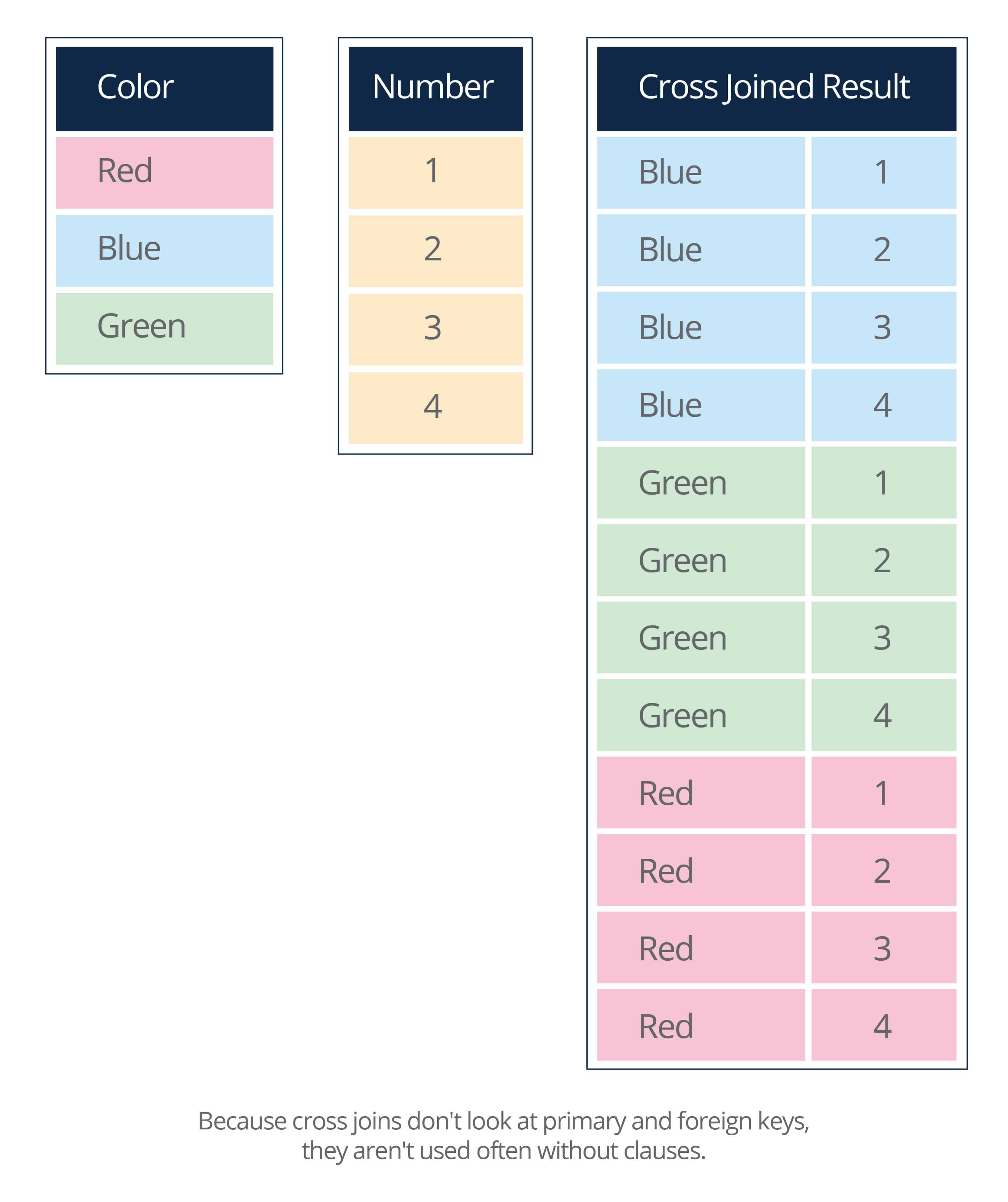 SQL Cross Join Example Relational Databases