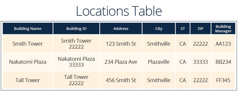 Relational databases table example with locations