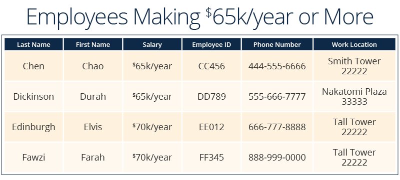 Relational databases view example with pay