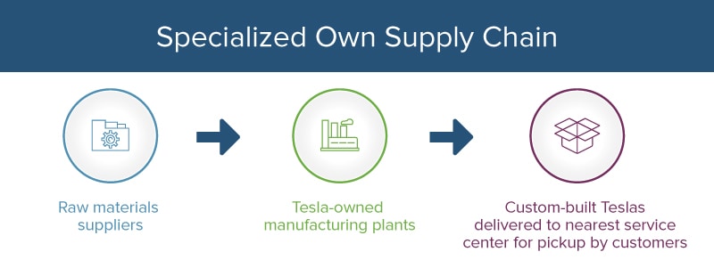 Tesla motors specialized own supply chain flowchart