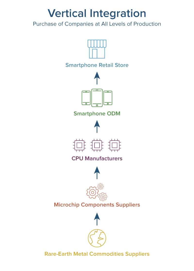 Vertical supply chain integration