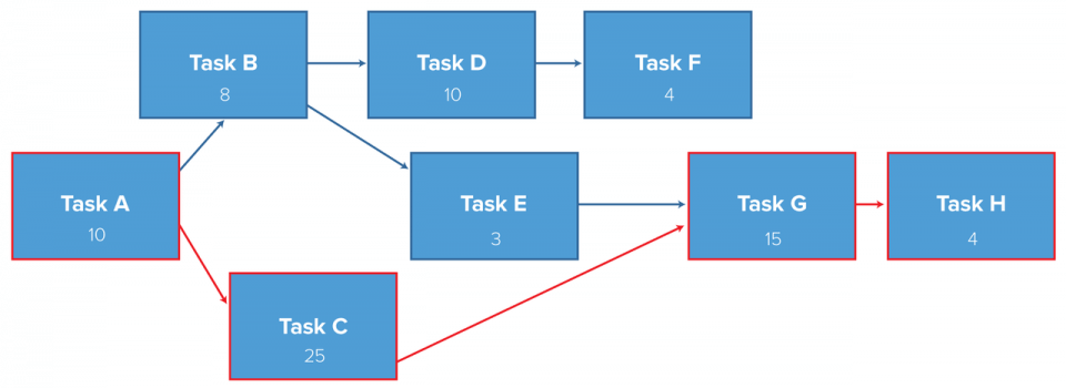 Critical Path Method Diagram